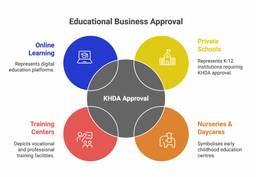 An infographic showing the different types of businesses that require KHDA approval.